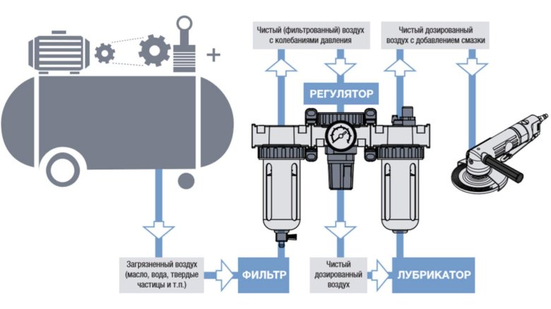 Блок подготовки сжатого воздуха festo