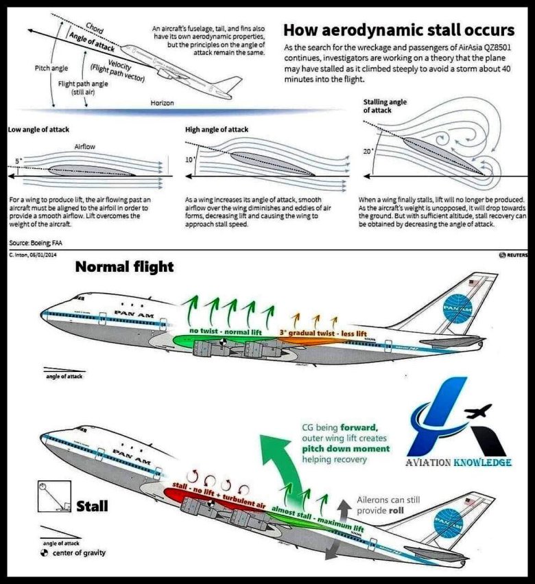 Сваливание самолета