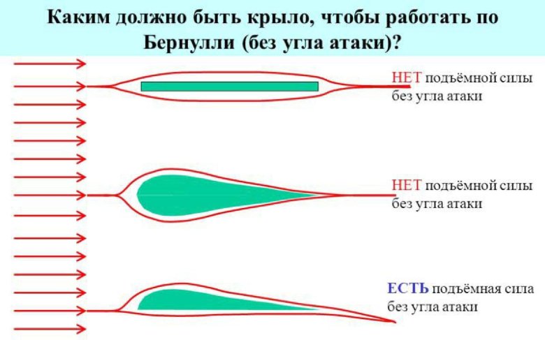 Аэродинамика крыла самолета подъемная сила