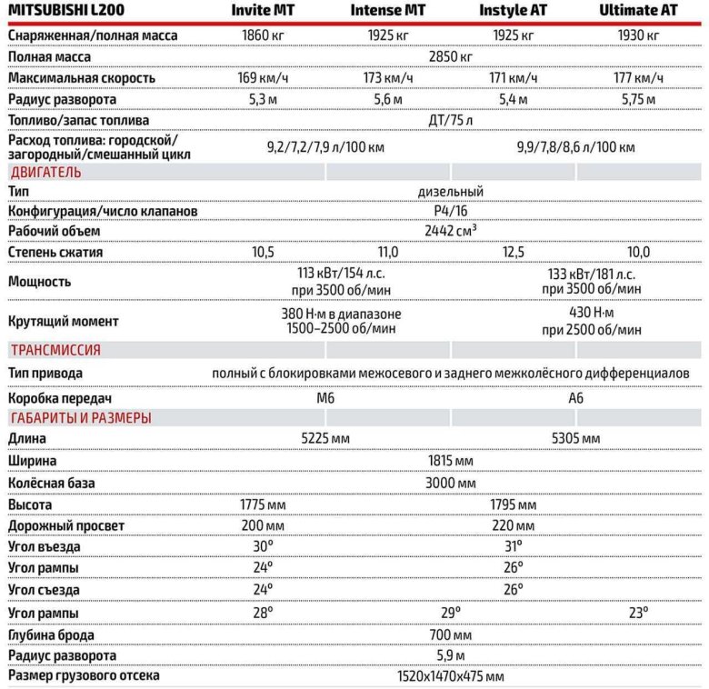 Технические характеристики автомобилей