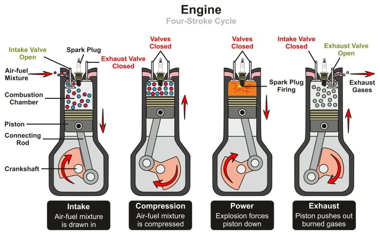 Four stroke internal combustion engine