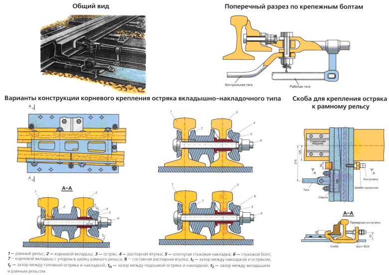 Стык рамного рельса