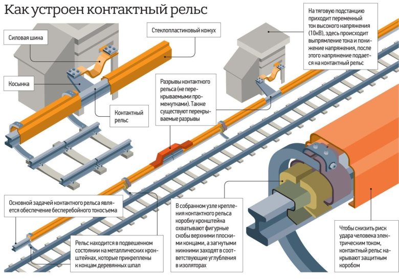 Контактный рельс в метро