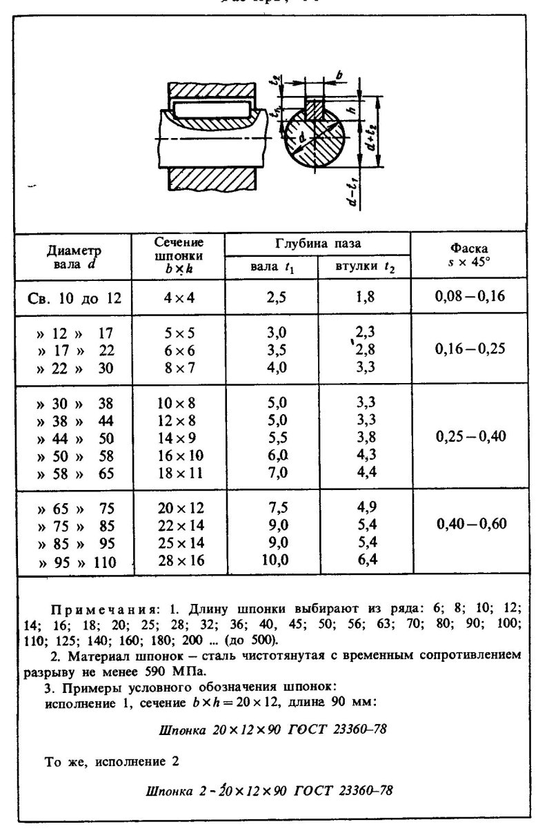 Шпонка 10мм паз