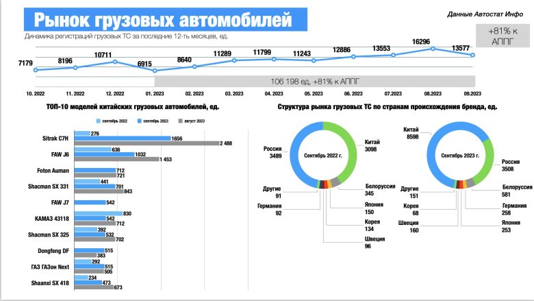 Рынок грузовиков в россии 2023