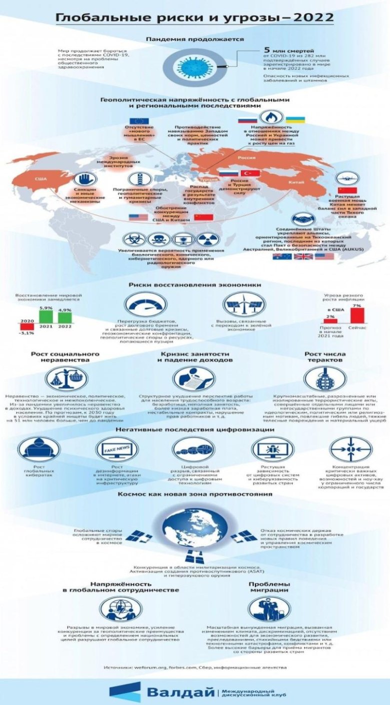 Глобальные риски 2022