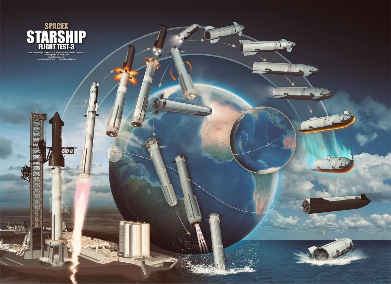 Spacex starship on orbital