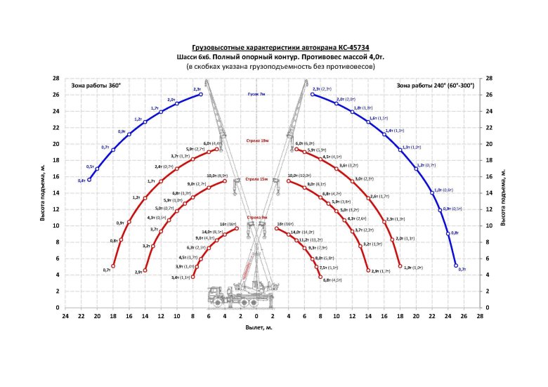 Грузовысотные характеристики автокрана кс-55732