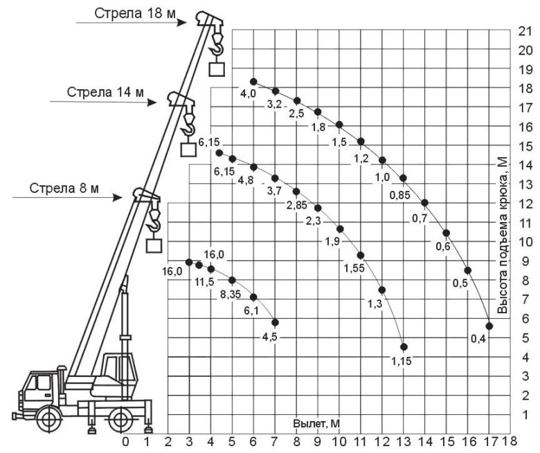 Вылет стрелы крана 25 т ивановец