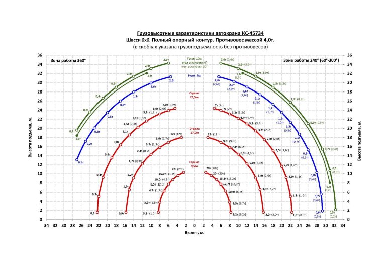 Грузовысотные характеристики автомобильного крана кс-55732