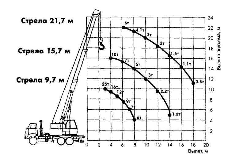 Вылет стрелы автокрана 25т ивановец