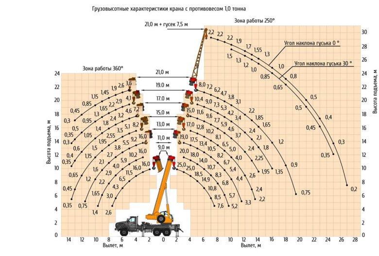 Грузовысотные характеристики крана 25 тонн