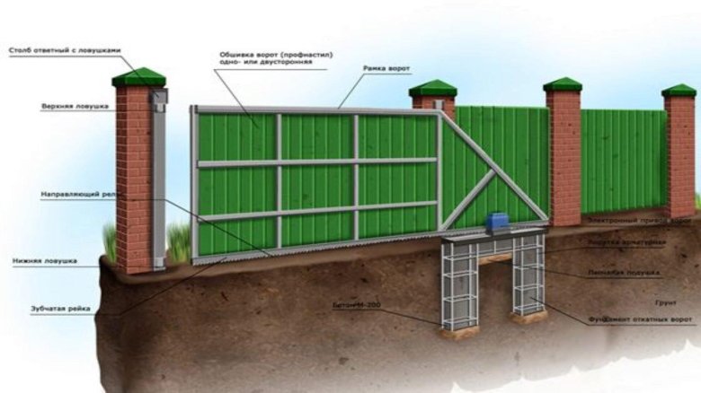 Ворота откатные
