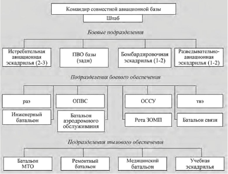 Организационно-штатная структура авиационного полка ввс россии