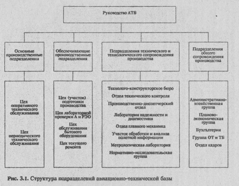 Схема структуры отдела главного механика