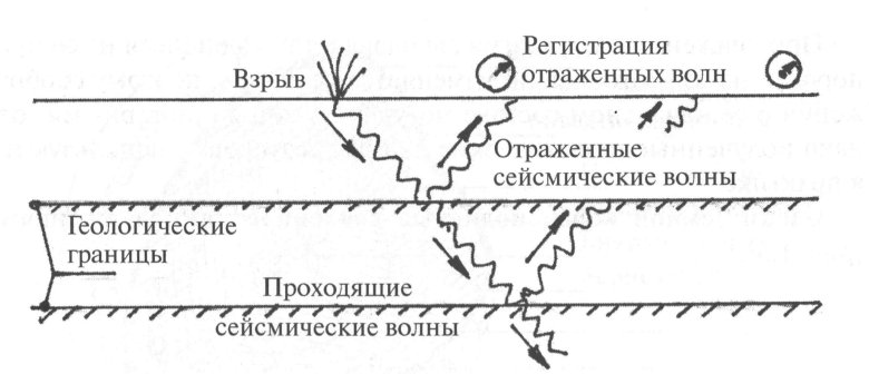 Метод отраженных волн сейсморазведка