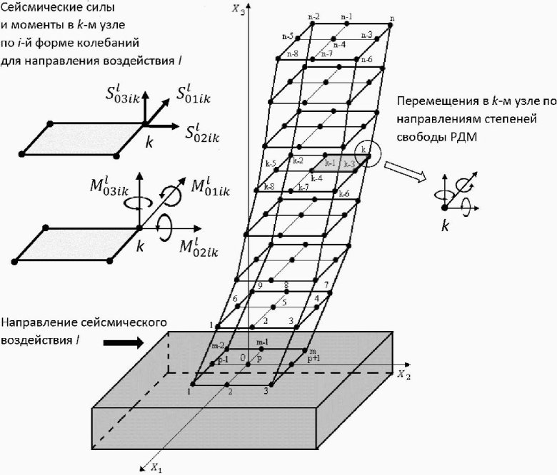 Сейсмическая нагрузка