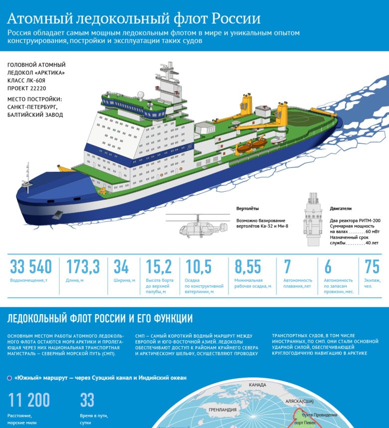 Атомный ледокольный флот сибирь