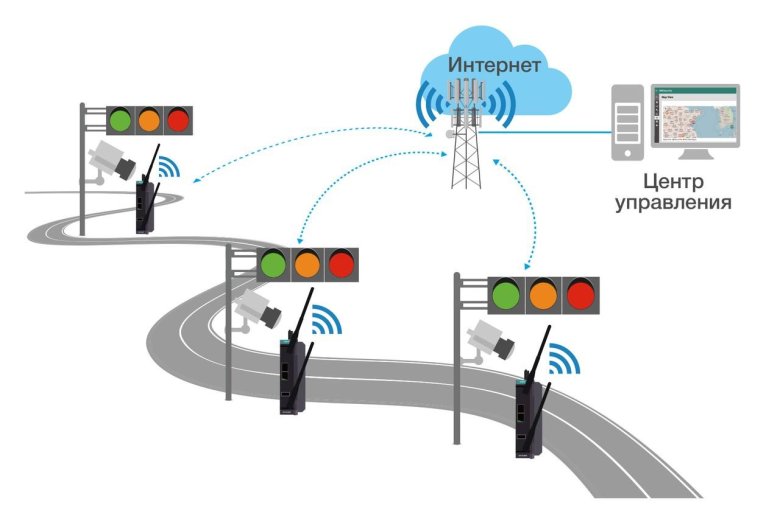 Системы управления дорожным движением