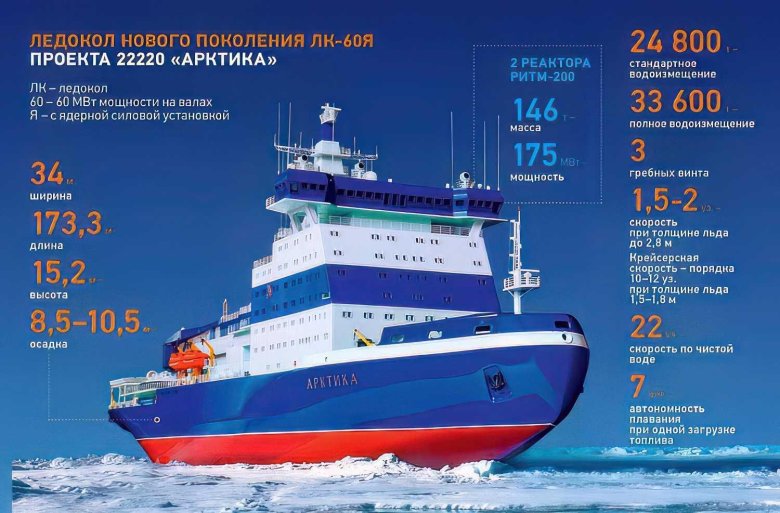 Атомные ледоколы проекта 22220