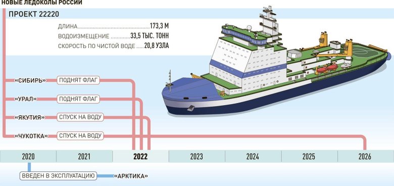 Атомный ледокол якутия проекта 22220