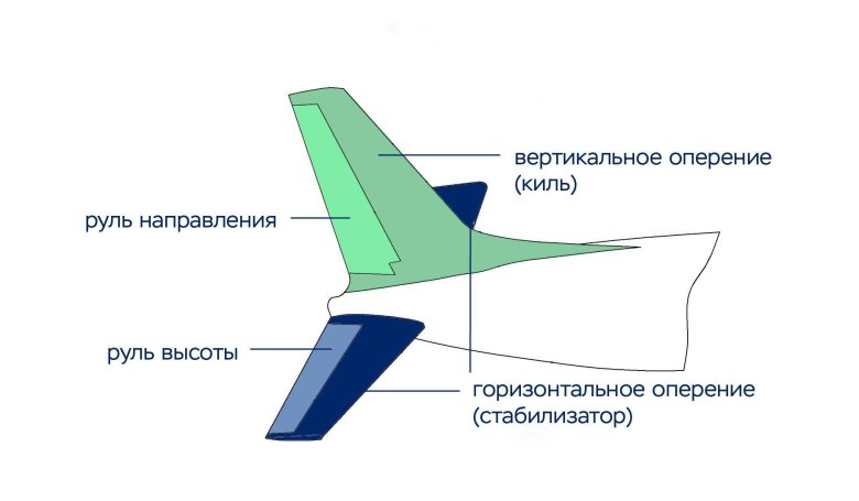 Схемы хвостового оперения самолета