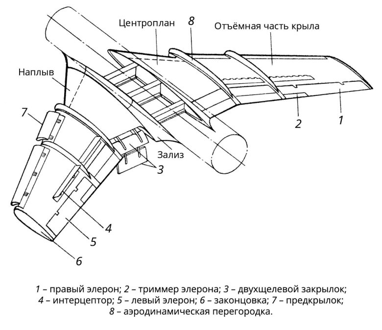 Крыло самолёта устройство