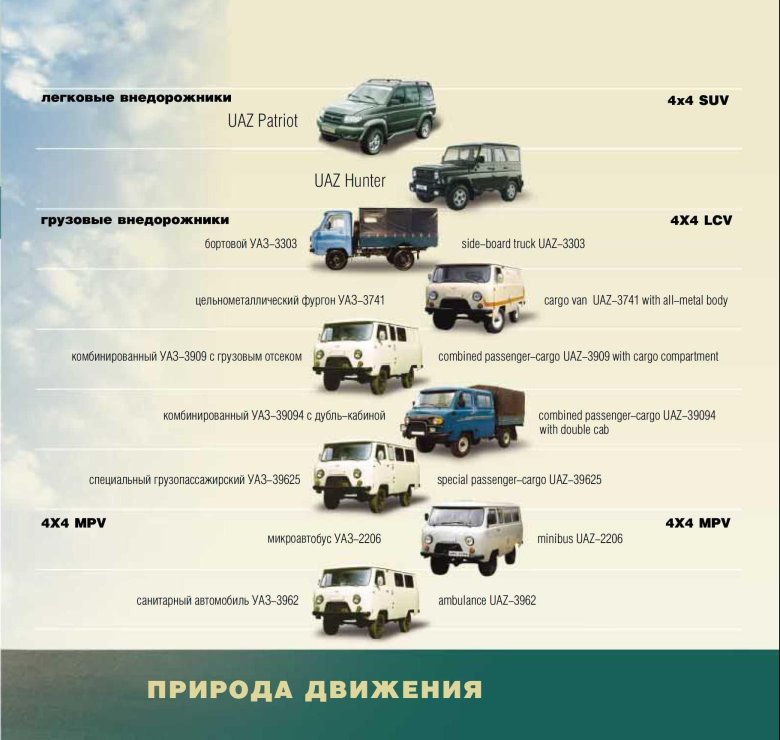 Уаз 3303 бортовой категория прав