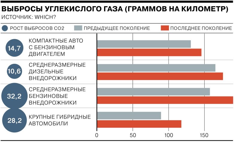 Выбросы углекислого газа