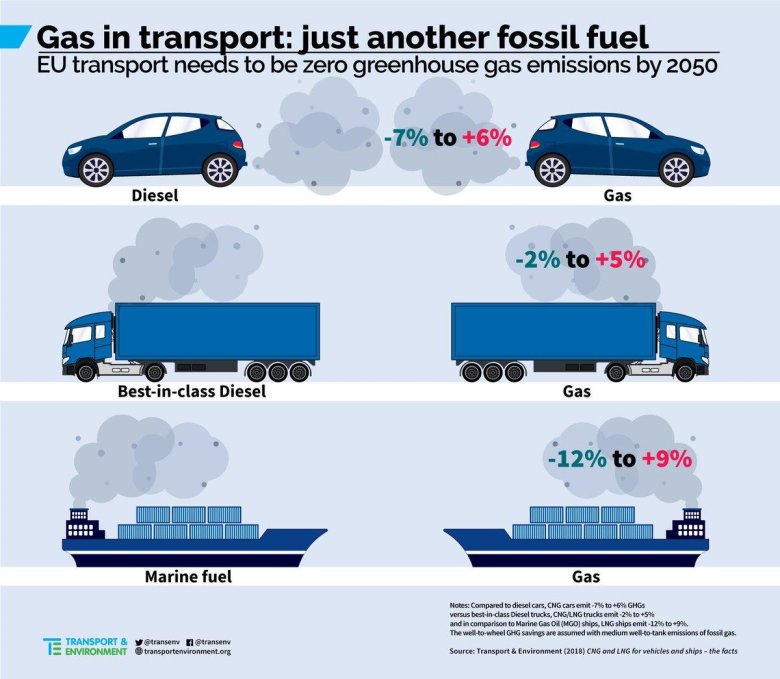 Transport emissions