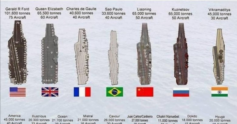 Сколько авианосцев у россии