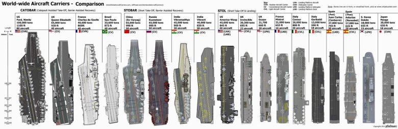 Американский авианосец габариты