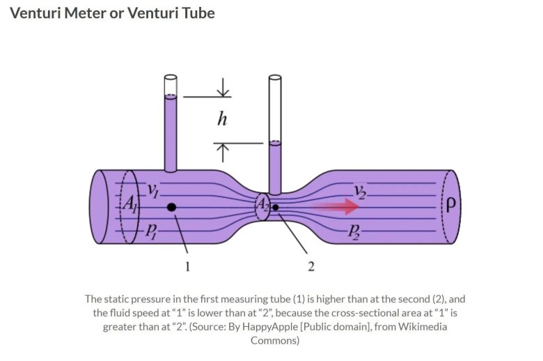 Закон бернулли для воздуха