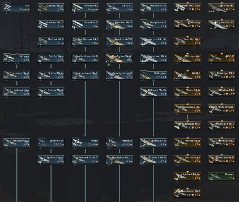 Ветка прокачки ссср war thunder