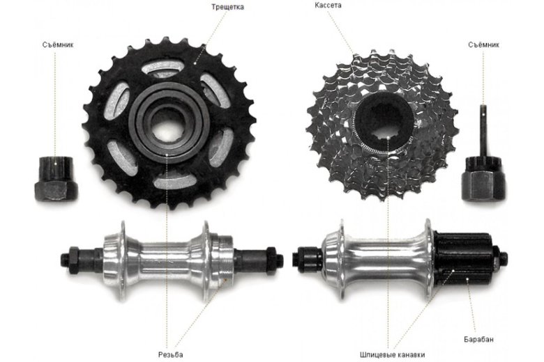 Втулка заднего колеса велосипеда форвард трещетка
