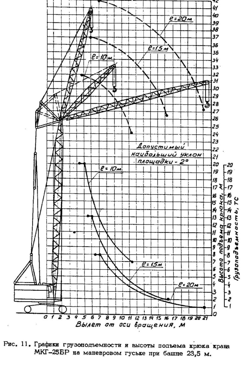 Грузовысотные характеристики гусеничного крана мкг-25бр