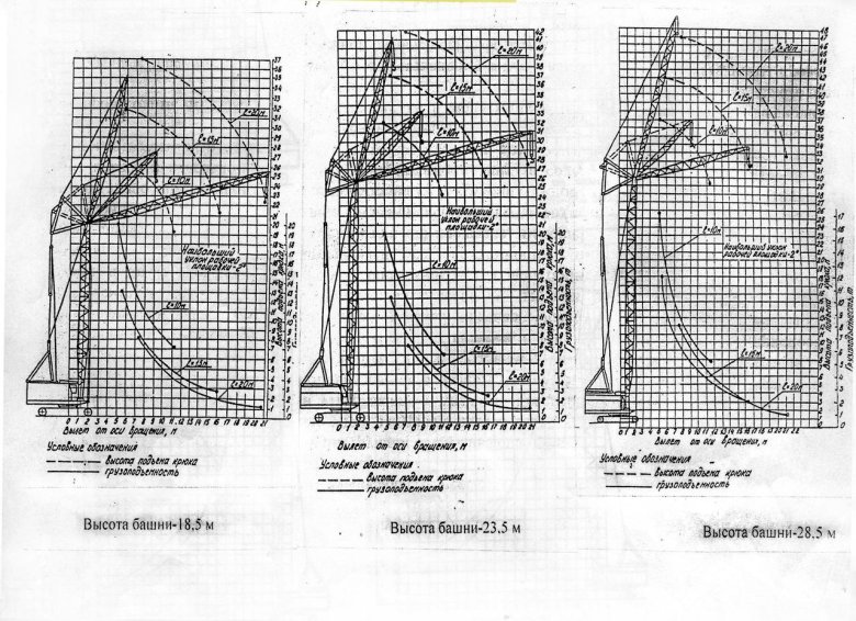 Мкг-25бр график грузоподъемности
