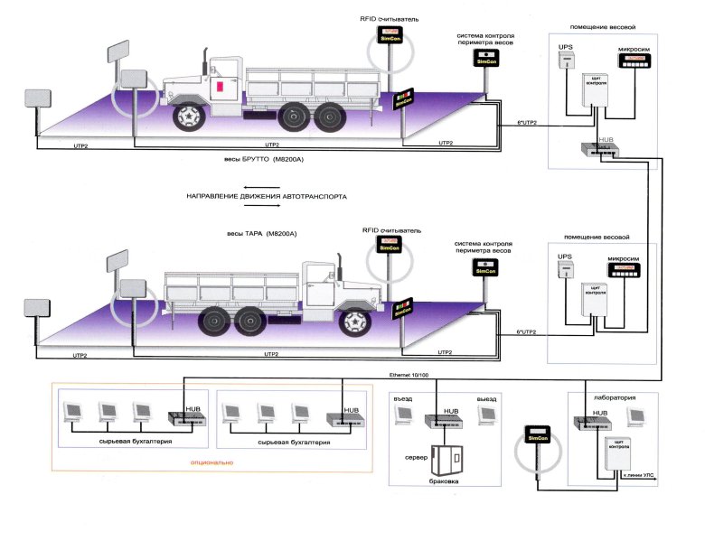 Система автоматического взвешивания автомобилей
