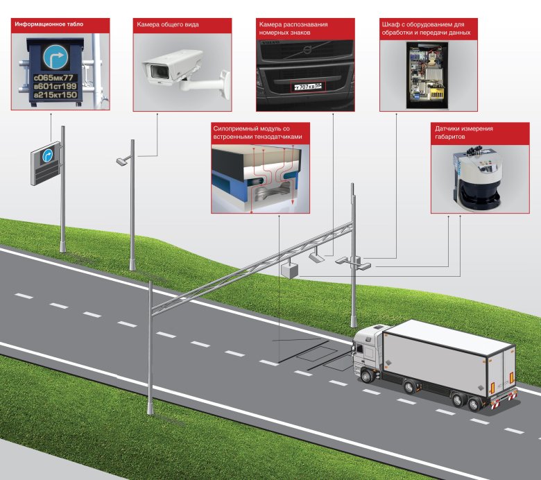 Автоматические пункты весового контроля