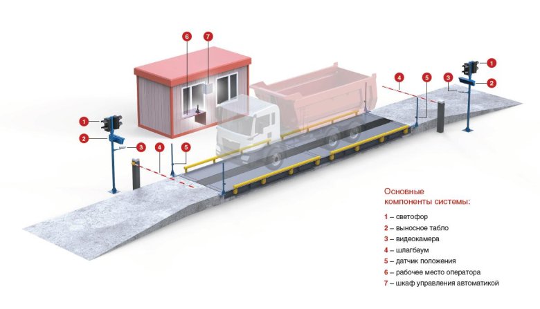 Систему автоматизированного весового контроля