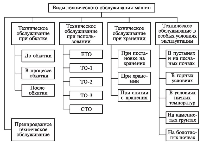 Виды технического обслуживания и ремонта автомобилей