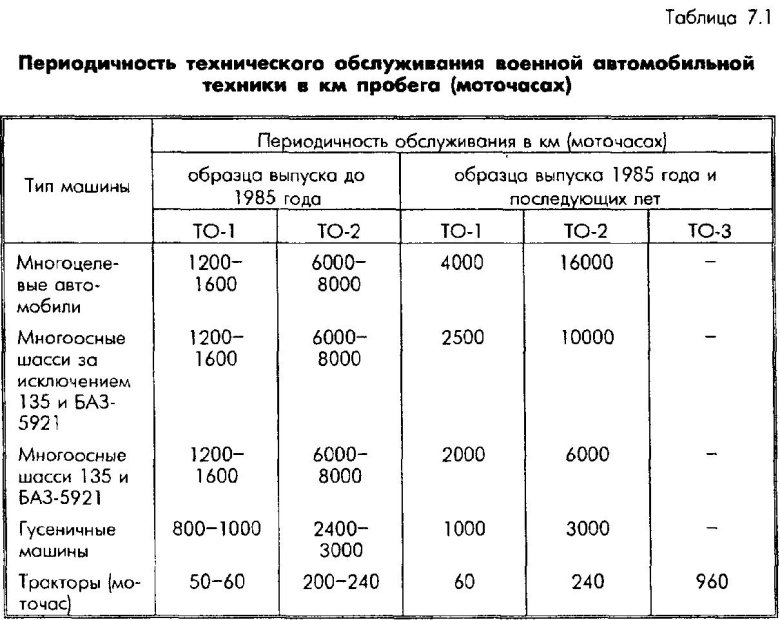 Периодичность технического обслуживания автомобилей
