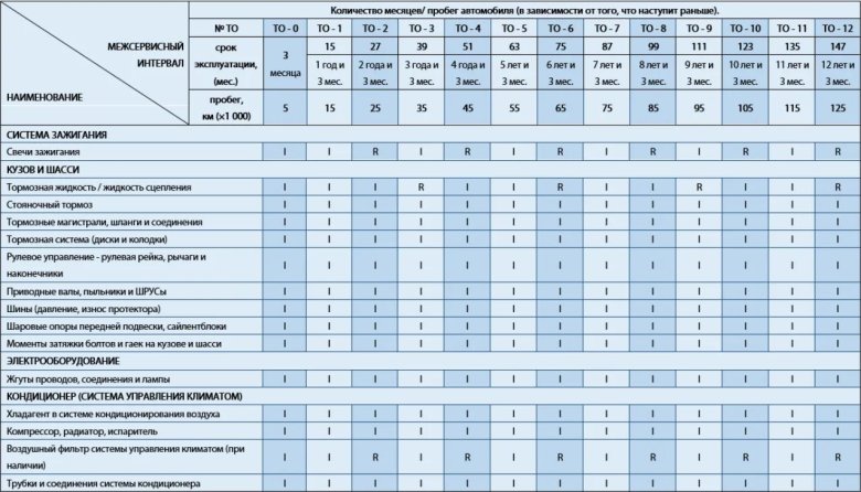 Регламент технического обслуживания автомобилей Газель next