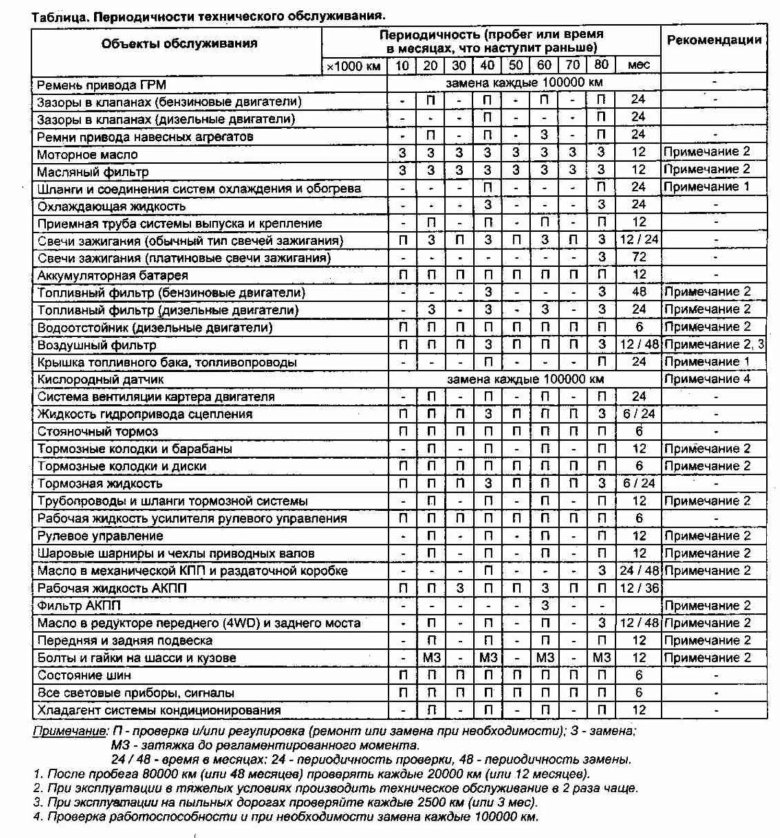 Тойота ленд Крузер 200 техническое обслуживание регламент