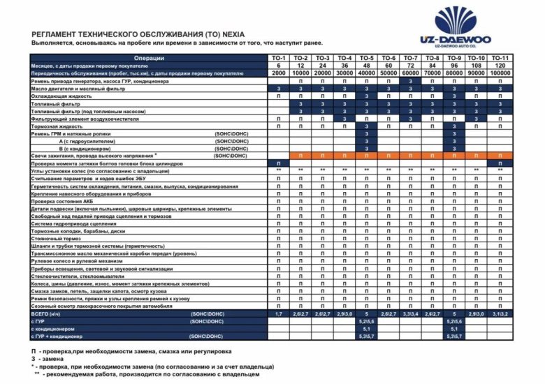 Регламент технического обслуживания автомобиля BMW 1