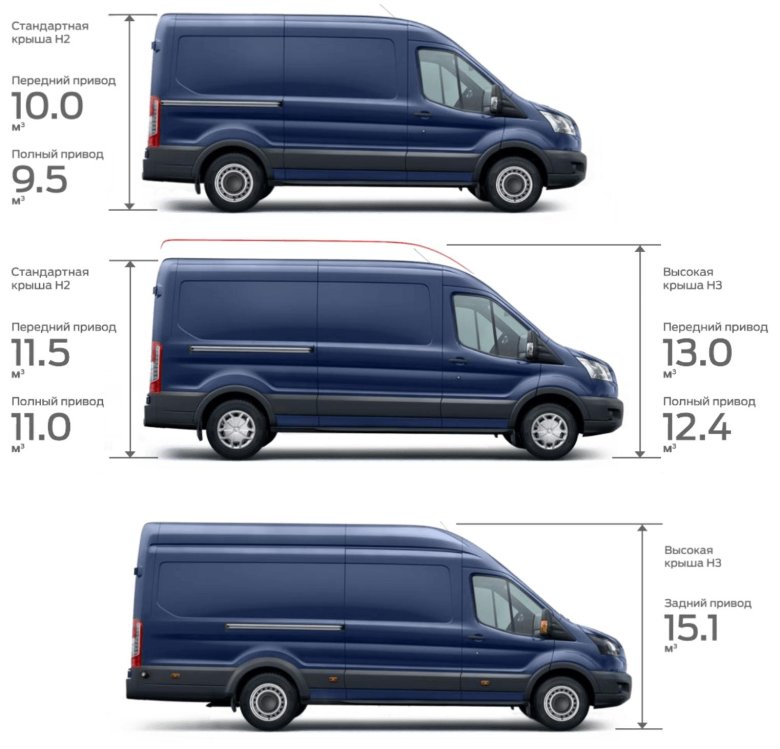 Габариты Форд Транзит фургон цельнометаллический