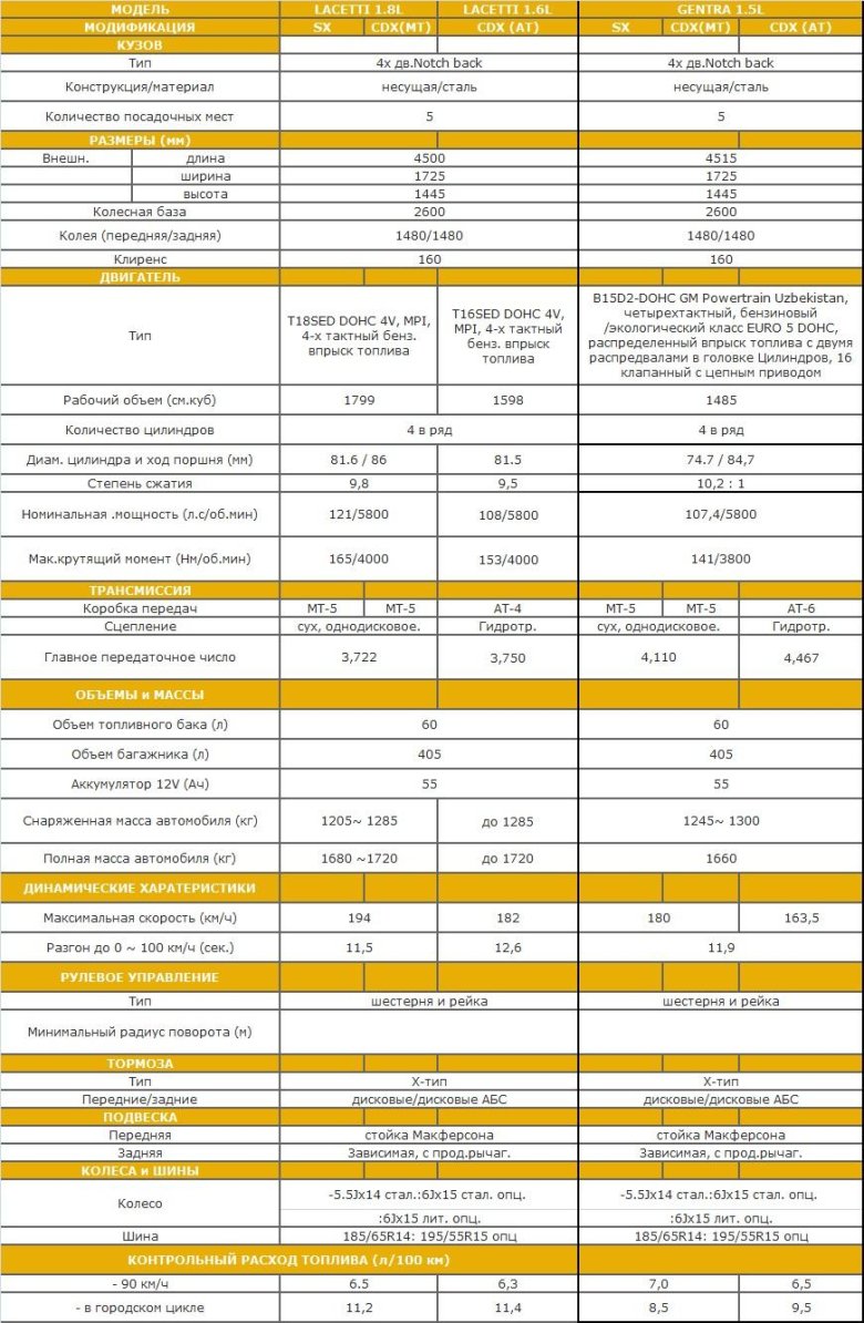 Технические характеристики Джентра Лачетти