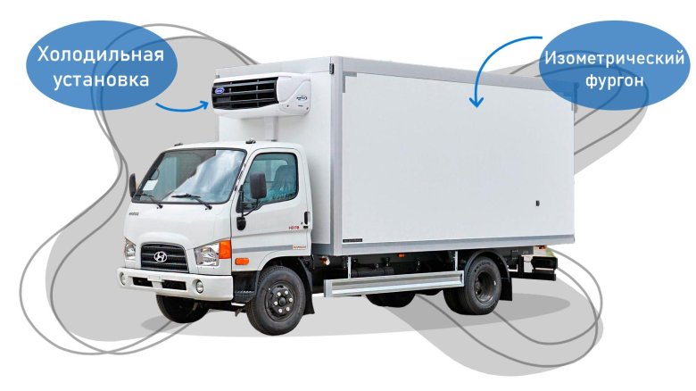 Грузовик рефрижератор
