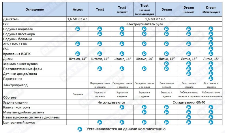 Таблица комплектаций Датсун
