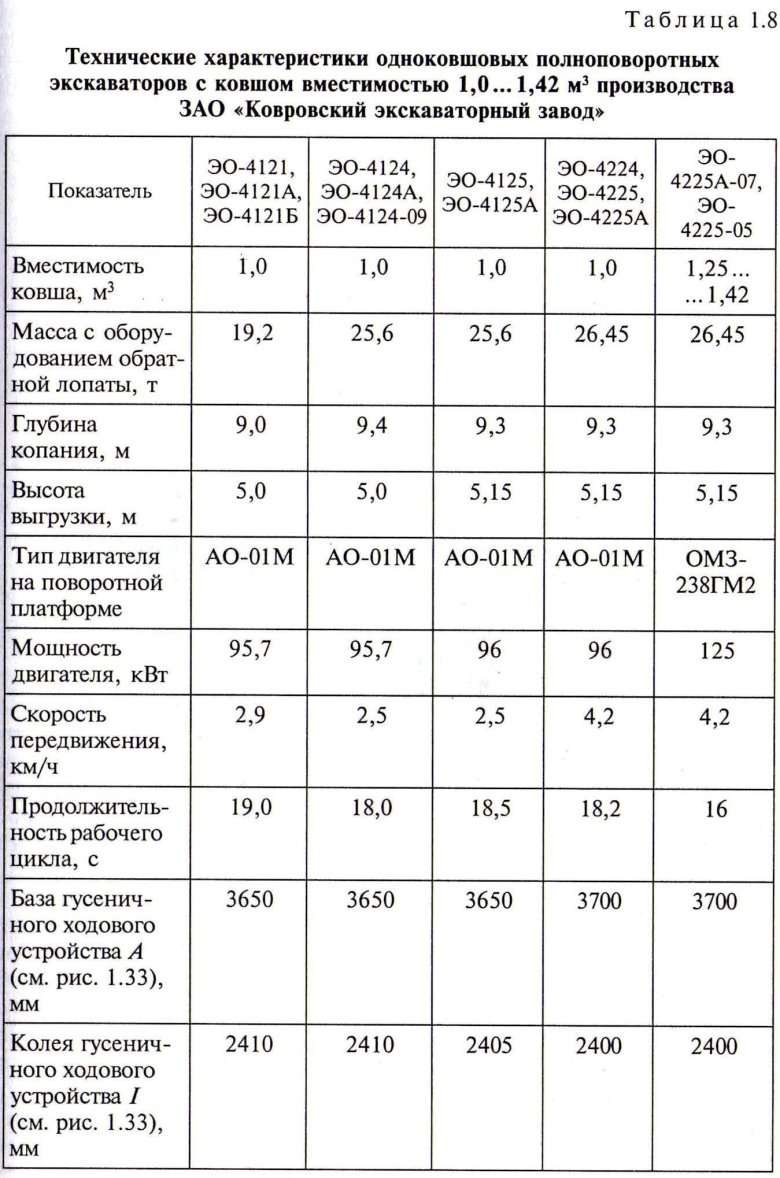 Производительность экскаватора с ковшом 0.3 м3 в час